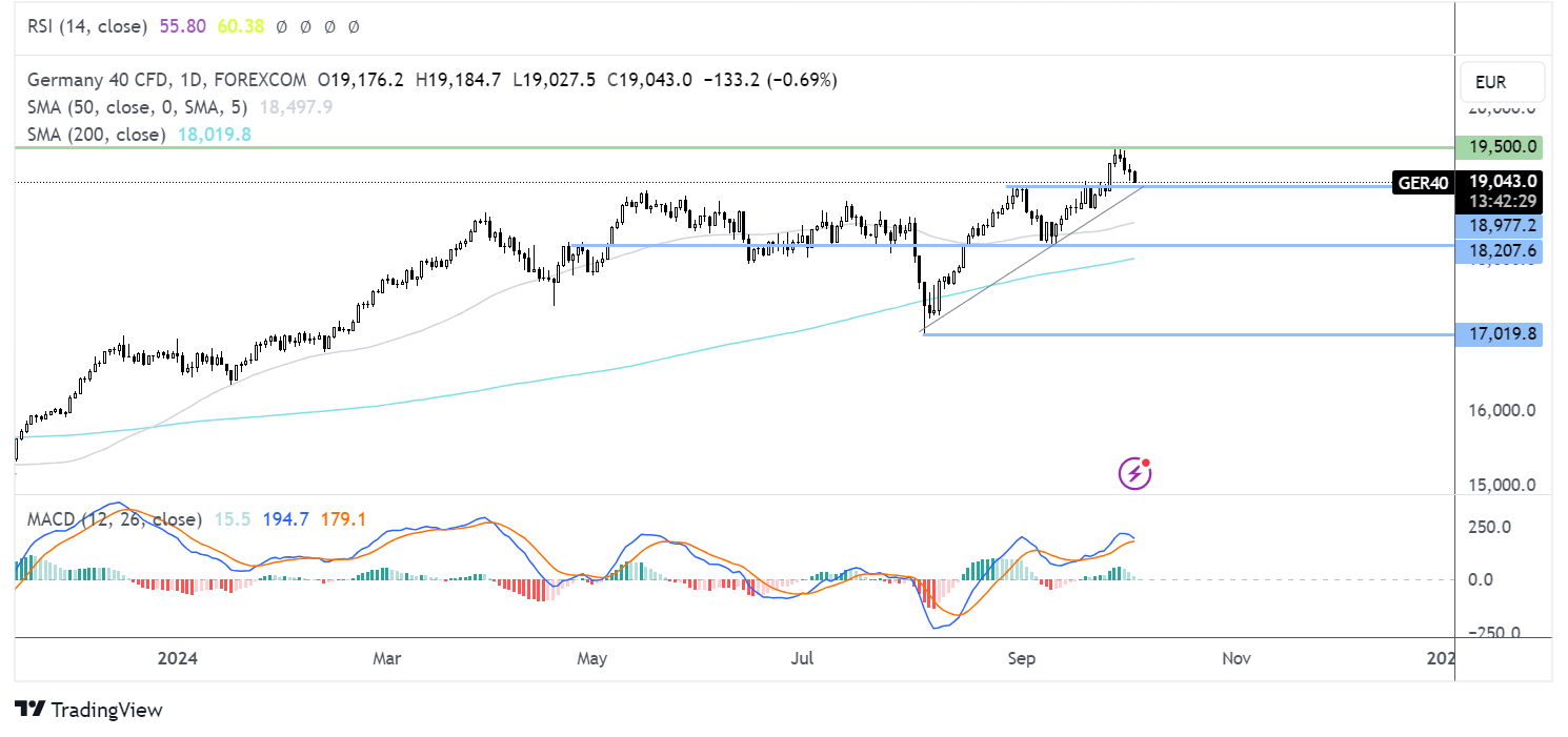 dax forecast chart