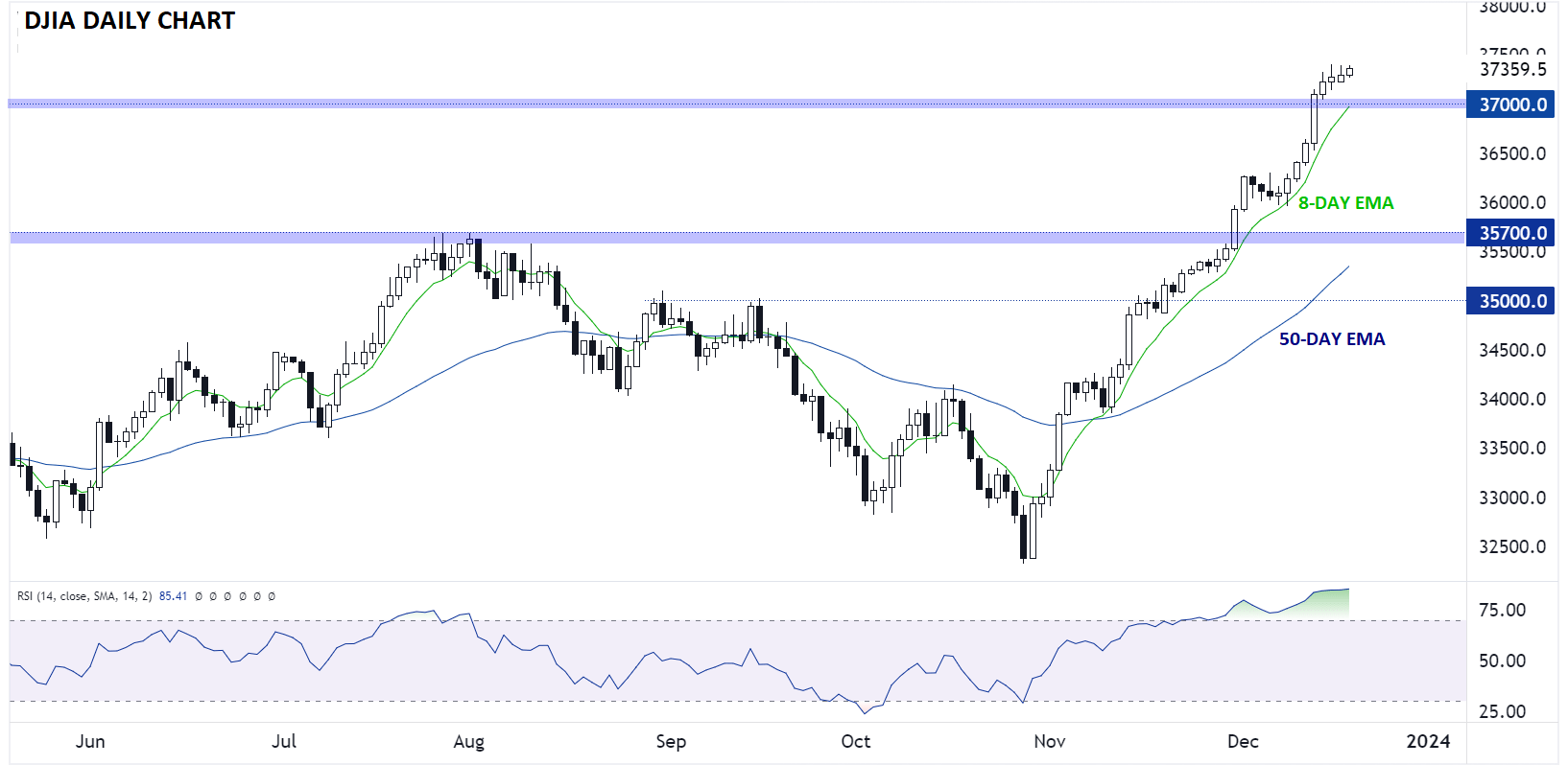 DJIA_DAILY_CHART_TECHNICAL_ANALYSIS_12192023