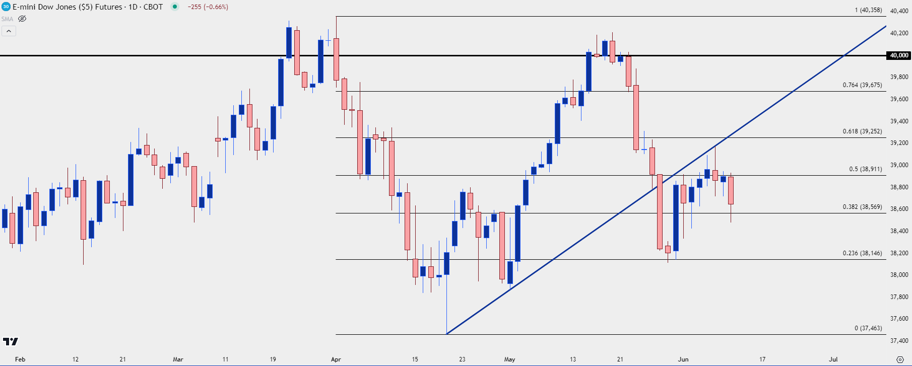 dow jones daily 61124