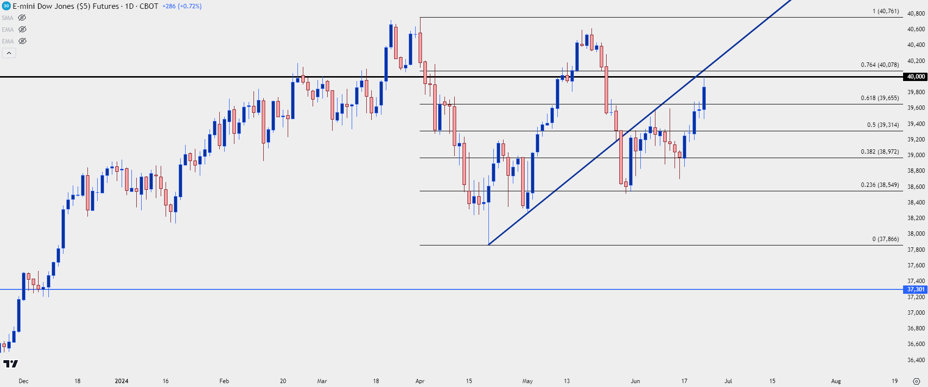 dow jones futures daily 62424