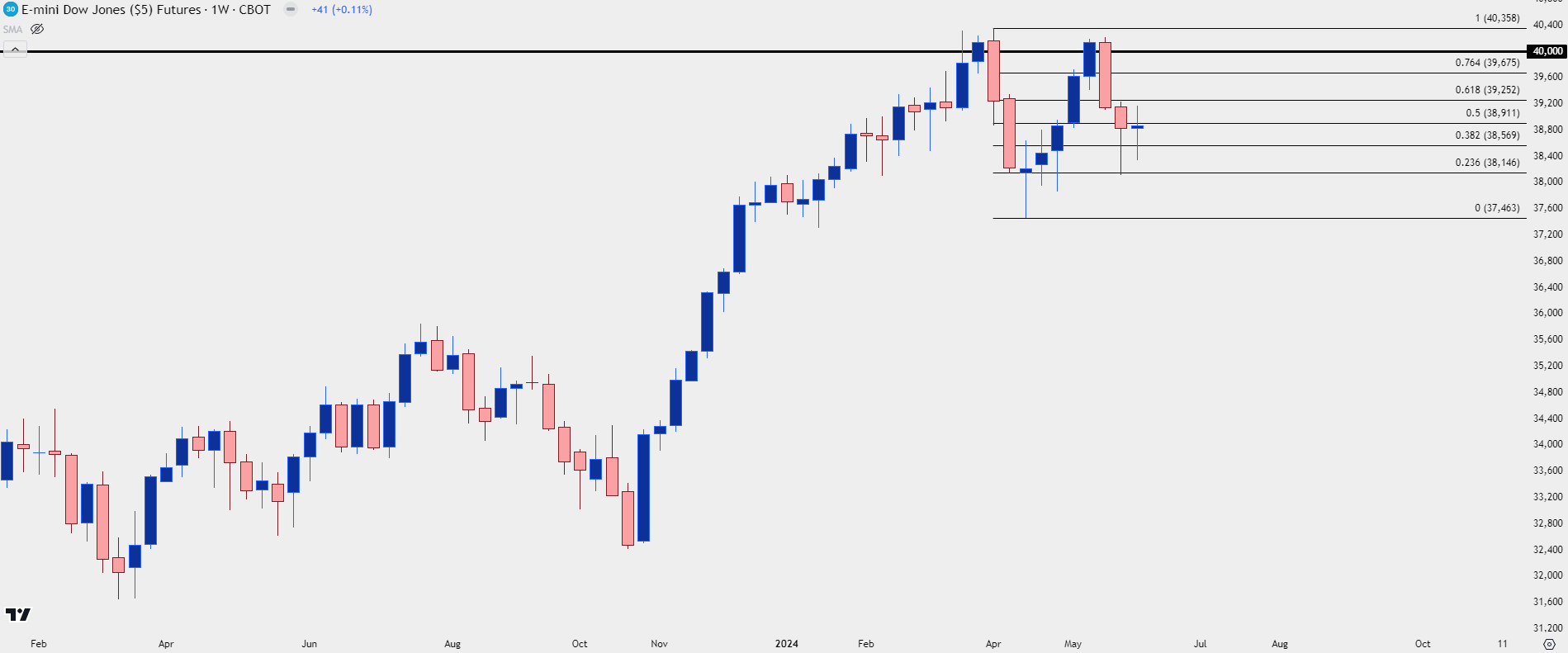 dow weekly 6724