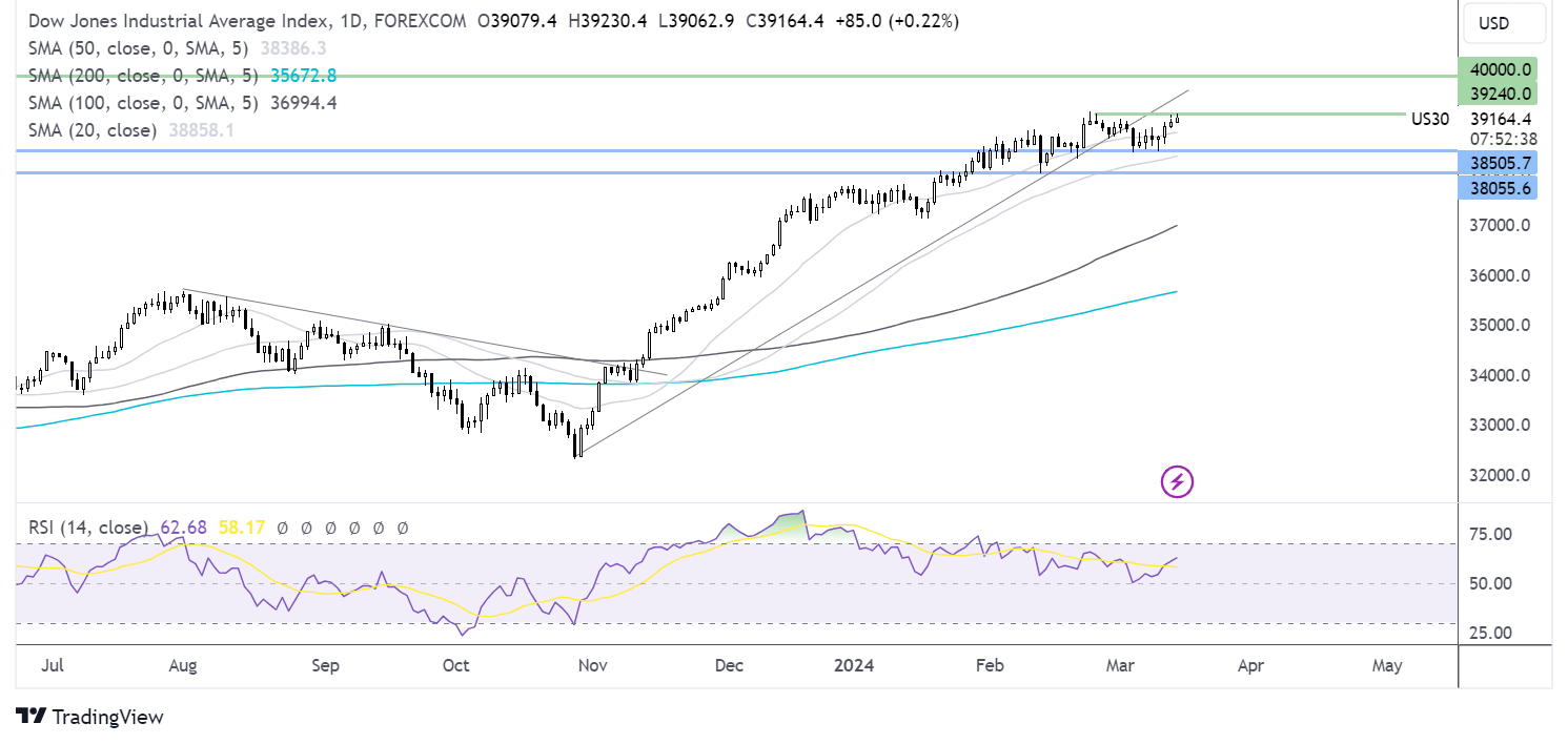 dow jones forecast chart