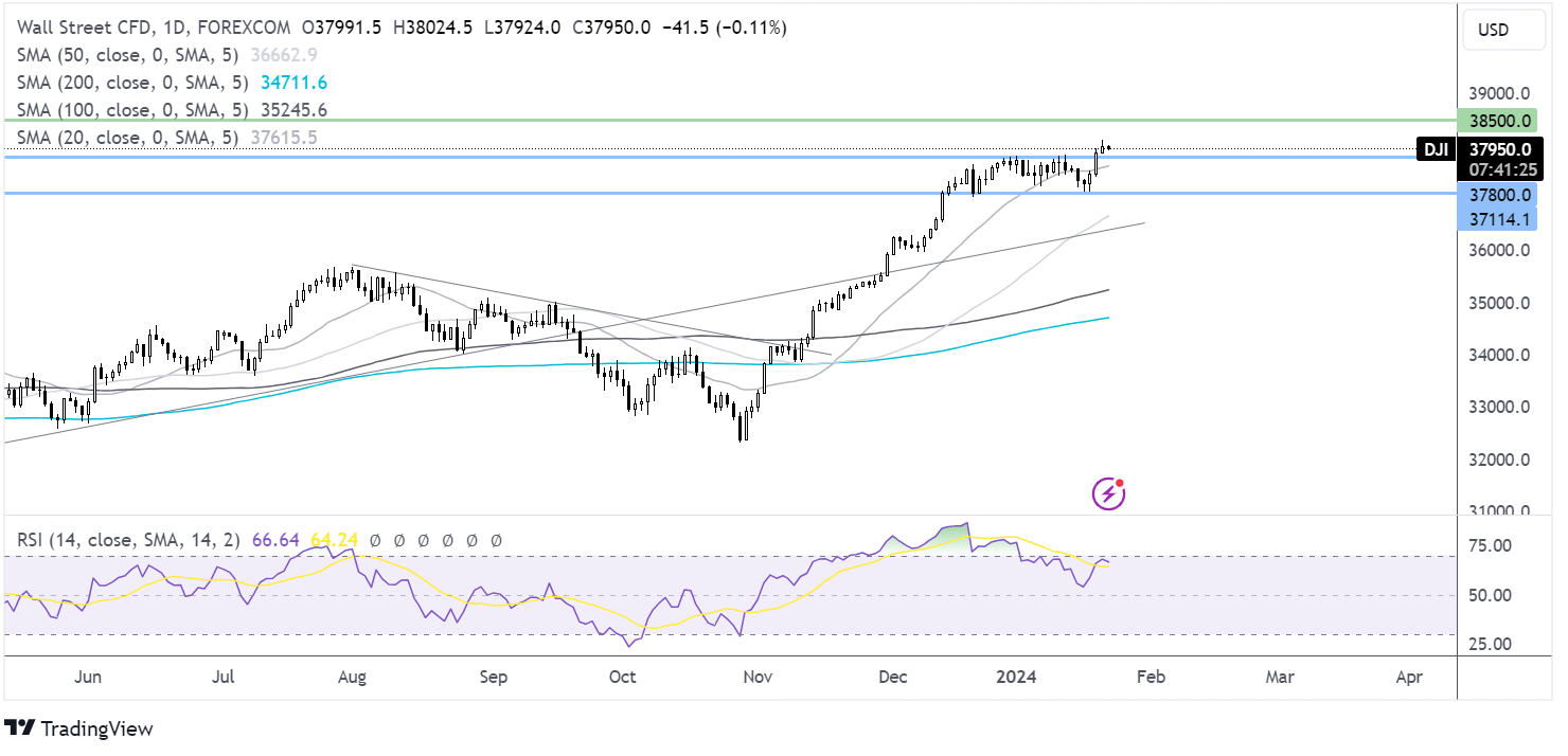 dow jones forecast chart