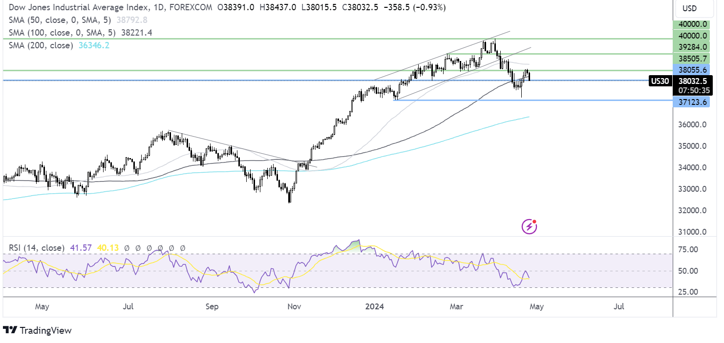 dow jones forecast chart