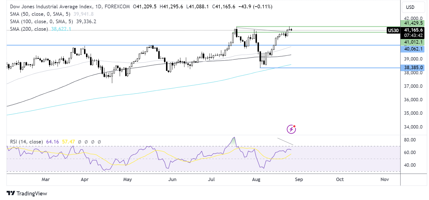 dow jones