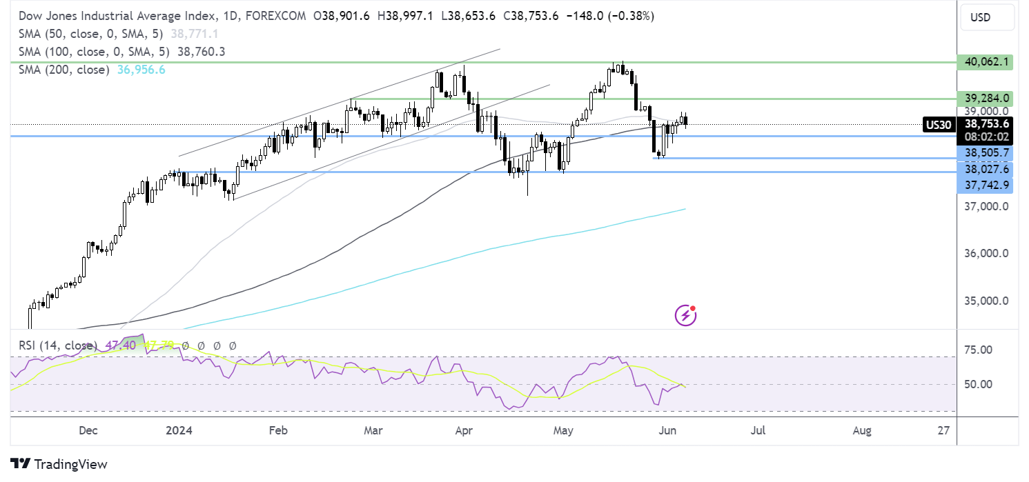 dow forecast