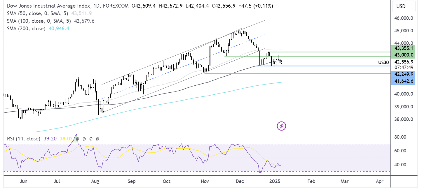 dow jones forecast chart