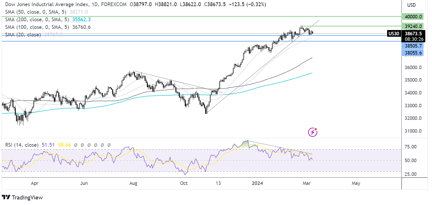 dow jones forecast chart