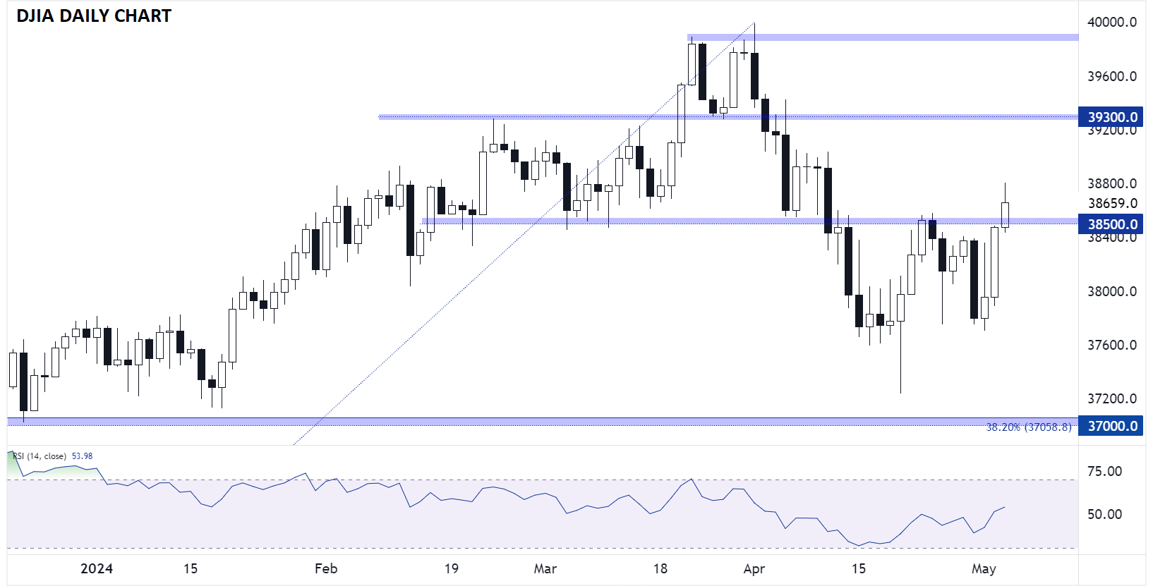 dow_JONES_DJIA_TECHNICAL_ANALYSIS_05032024