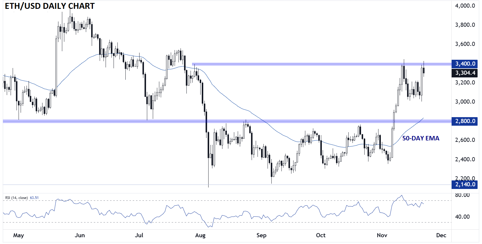 ETHEREUM_TECHNICAL_ANALYSIS_11222024