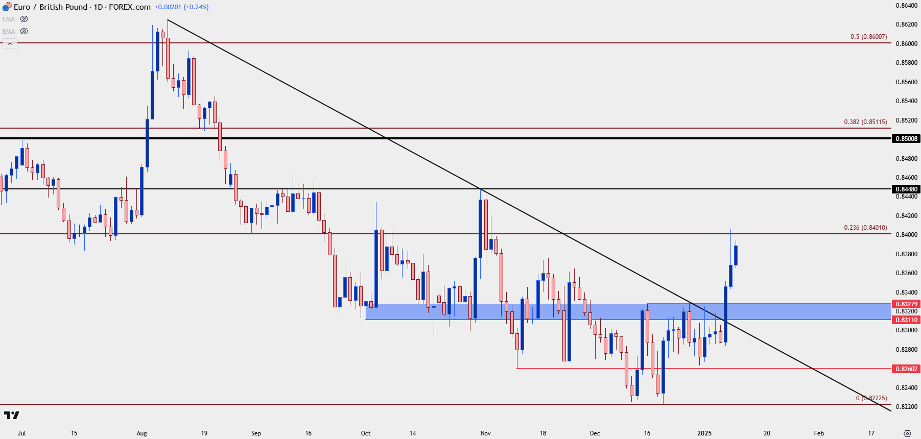 eurgbp daily 11025