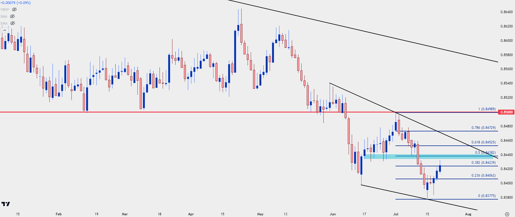 eurgbp daily 71924