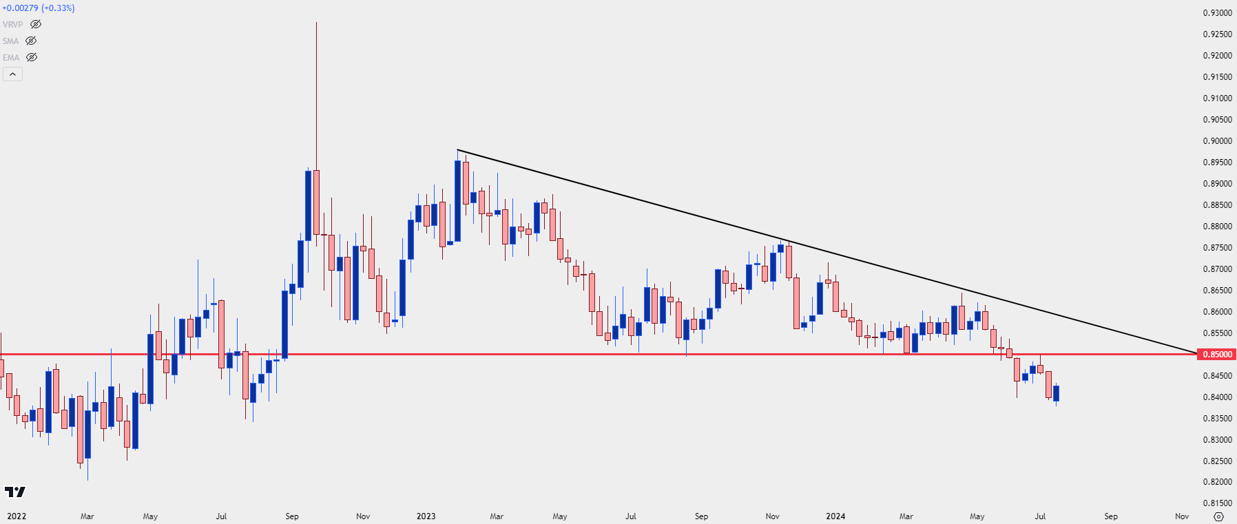 eurgbp weekly 71924