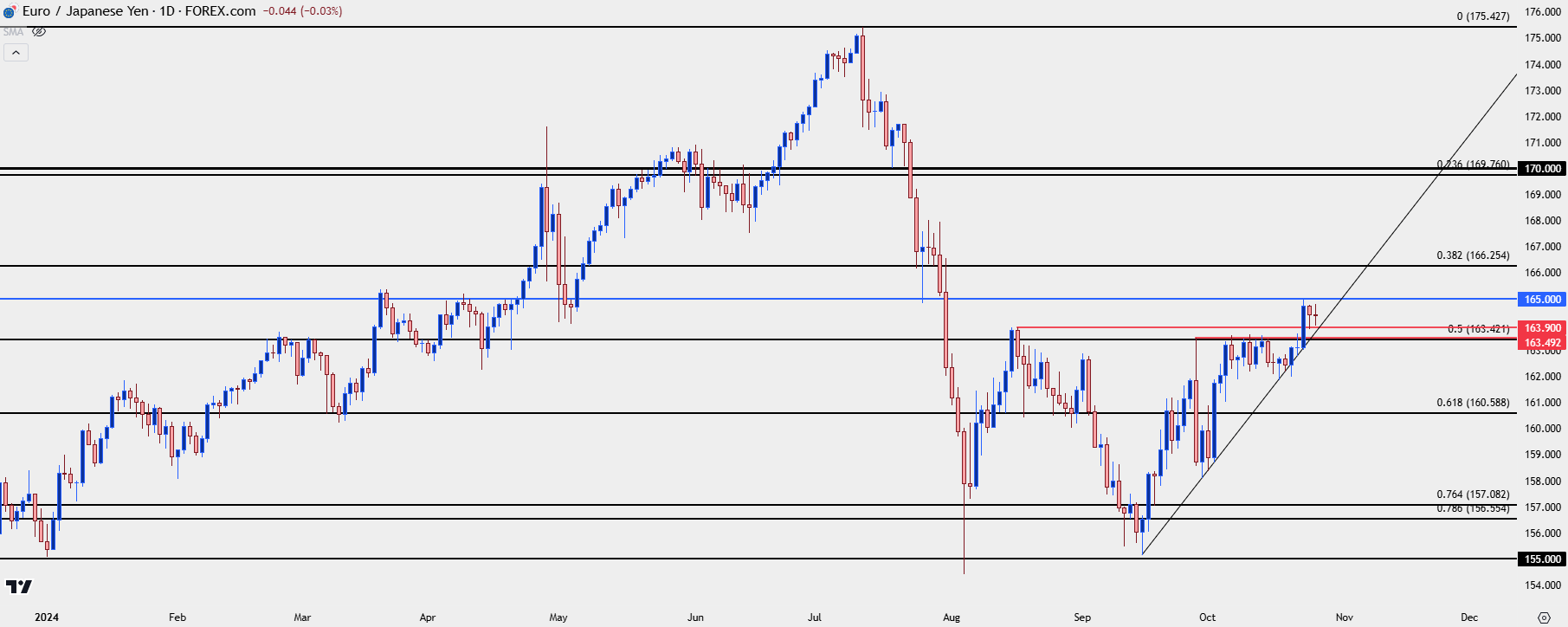 eurjpy daily 102524