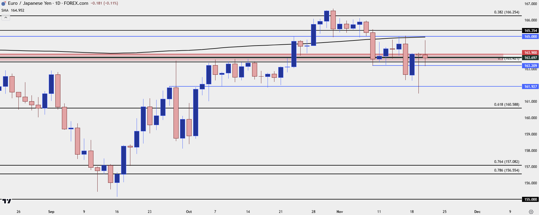 eurjpy daily 112024