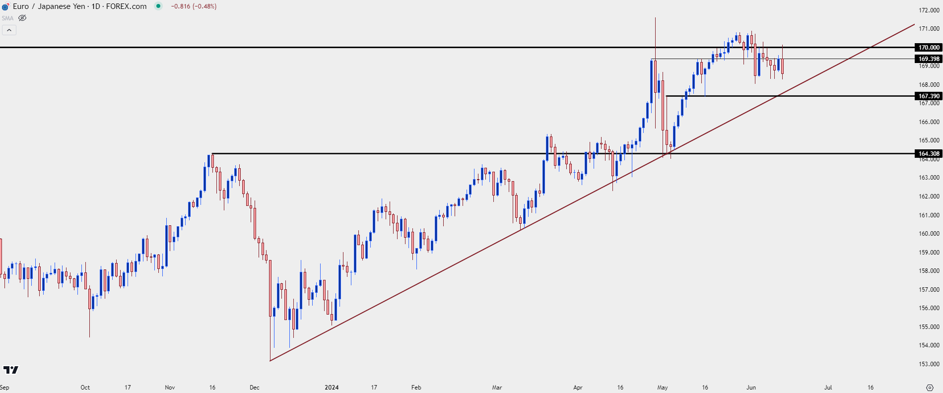 eurjpy daily 61324