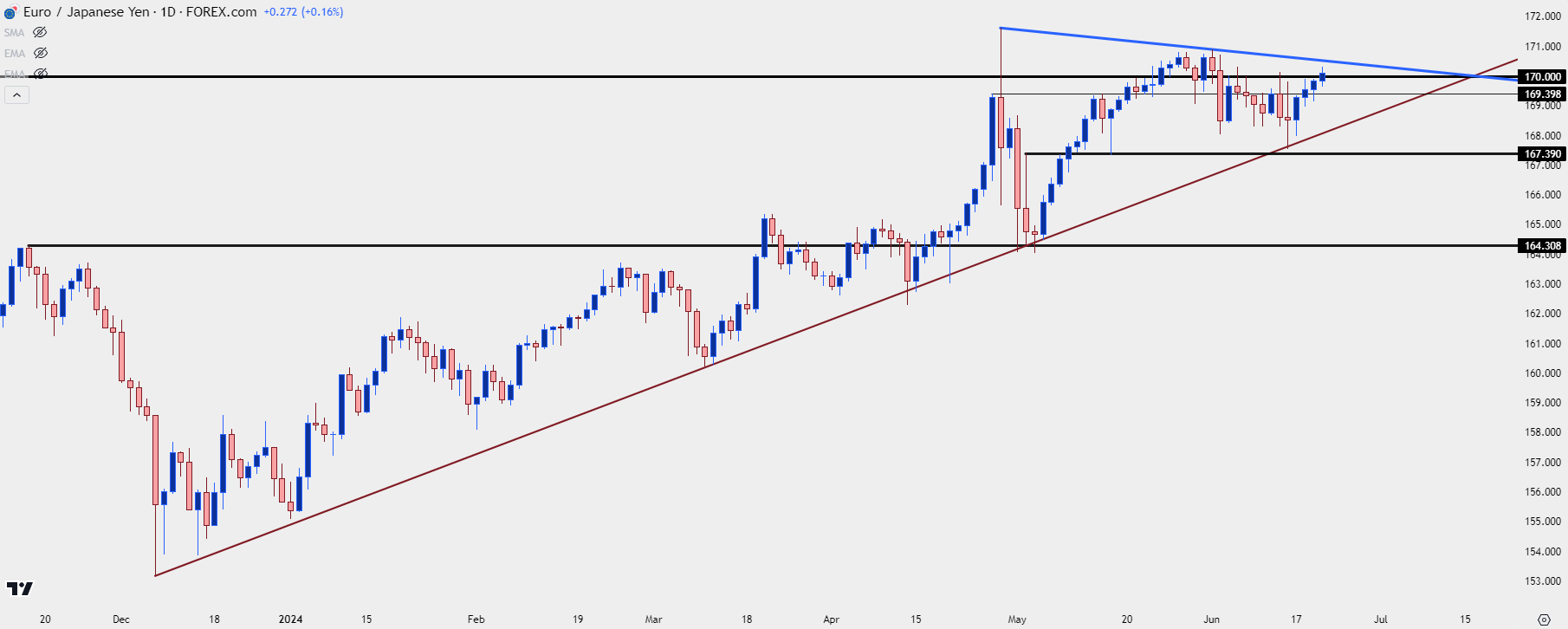 eurjpy daily 62024