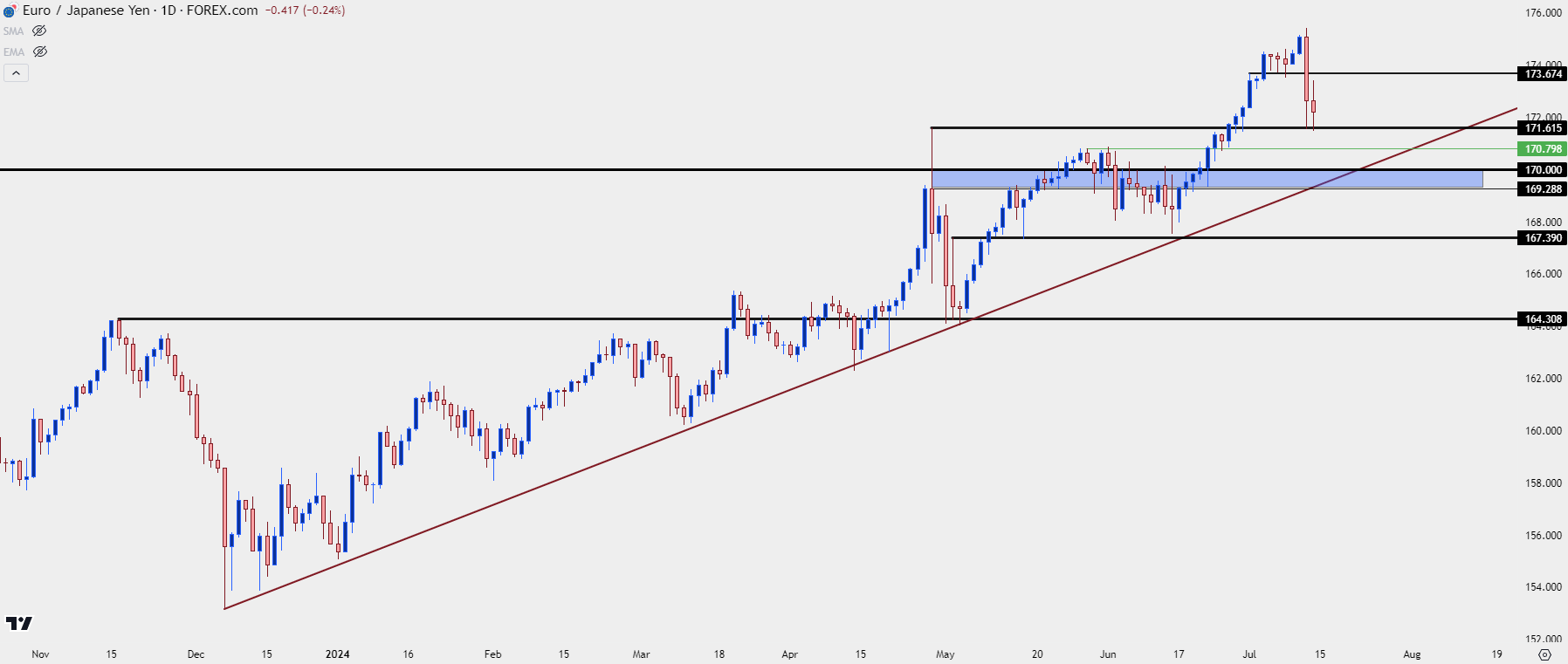 eurjpy daily 71224