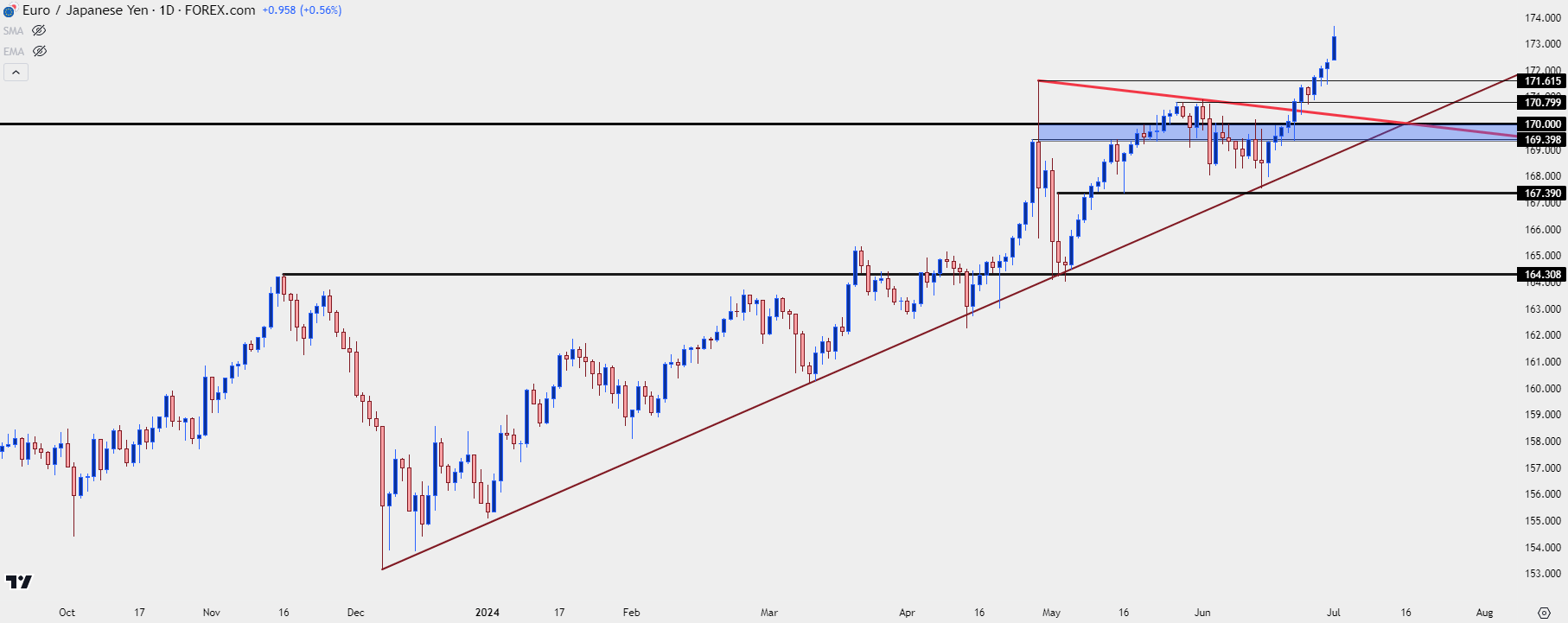 eurjpy daily 7124