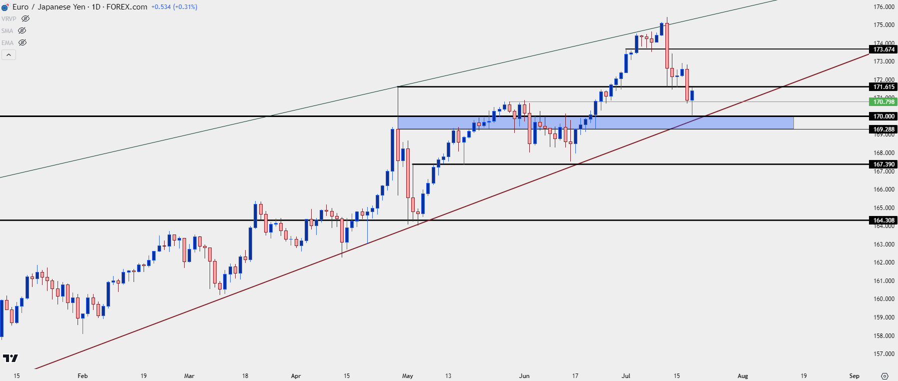 eurjpy daily 71824