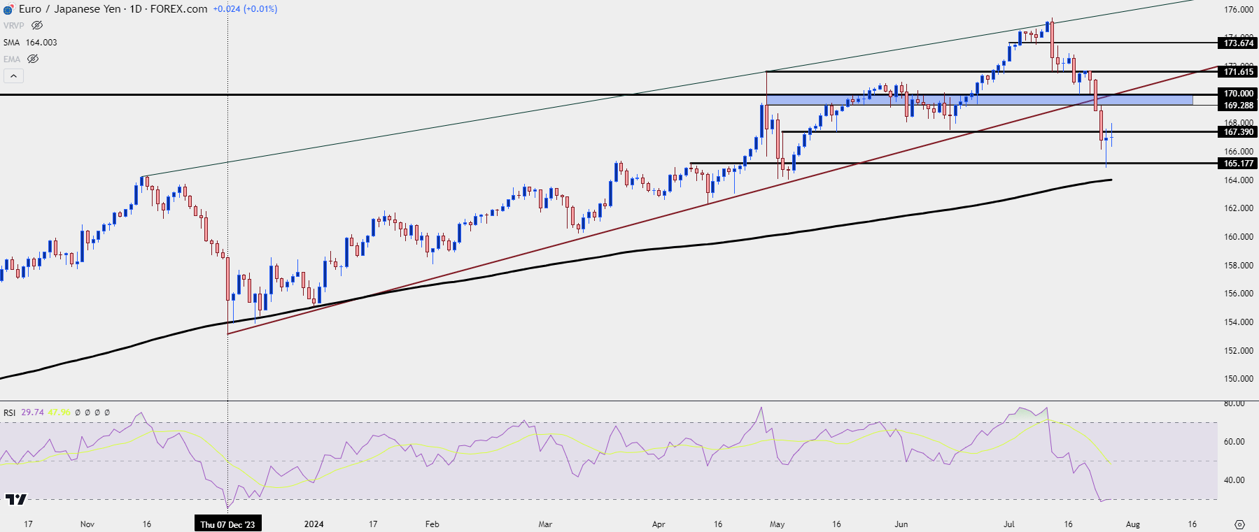 eurjpy daily 72624