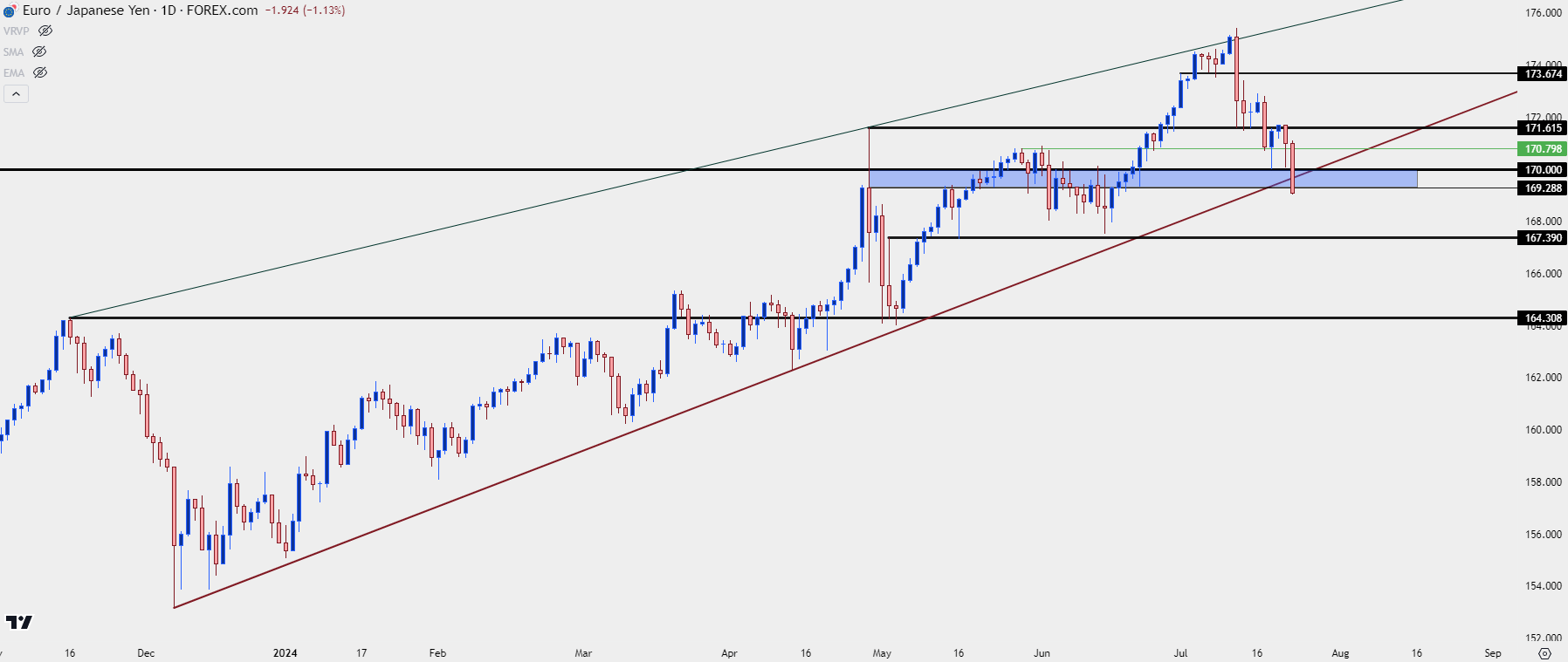 eurjpy daily chart 72324