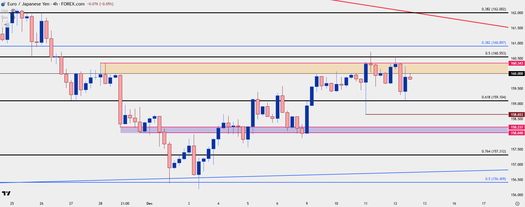 eurjpy four hour 121224