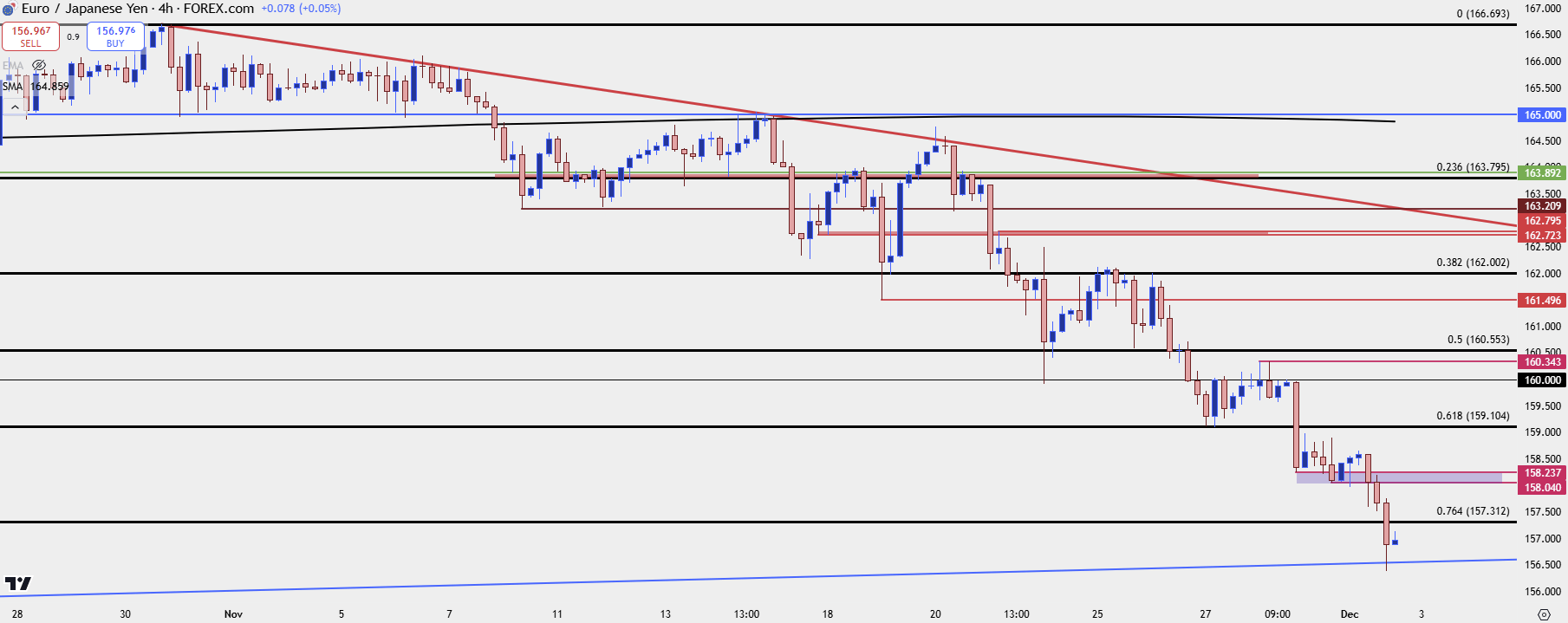 eurjpy four hour 12224