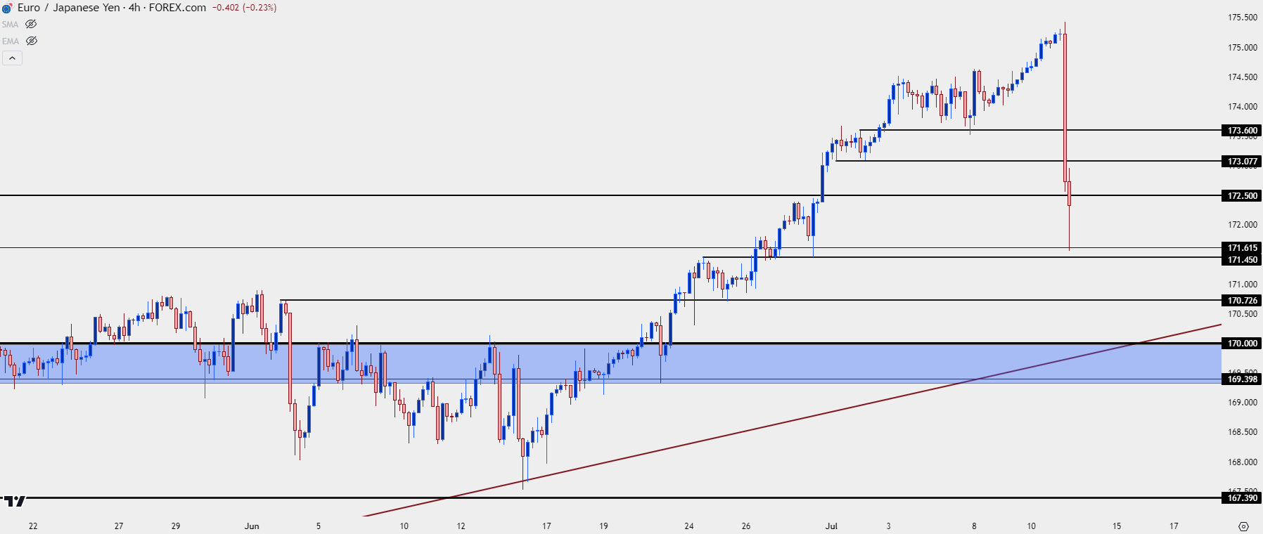 eurjpy four hour 71124