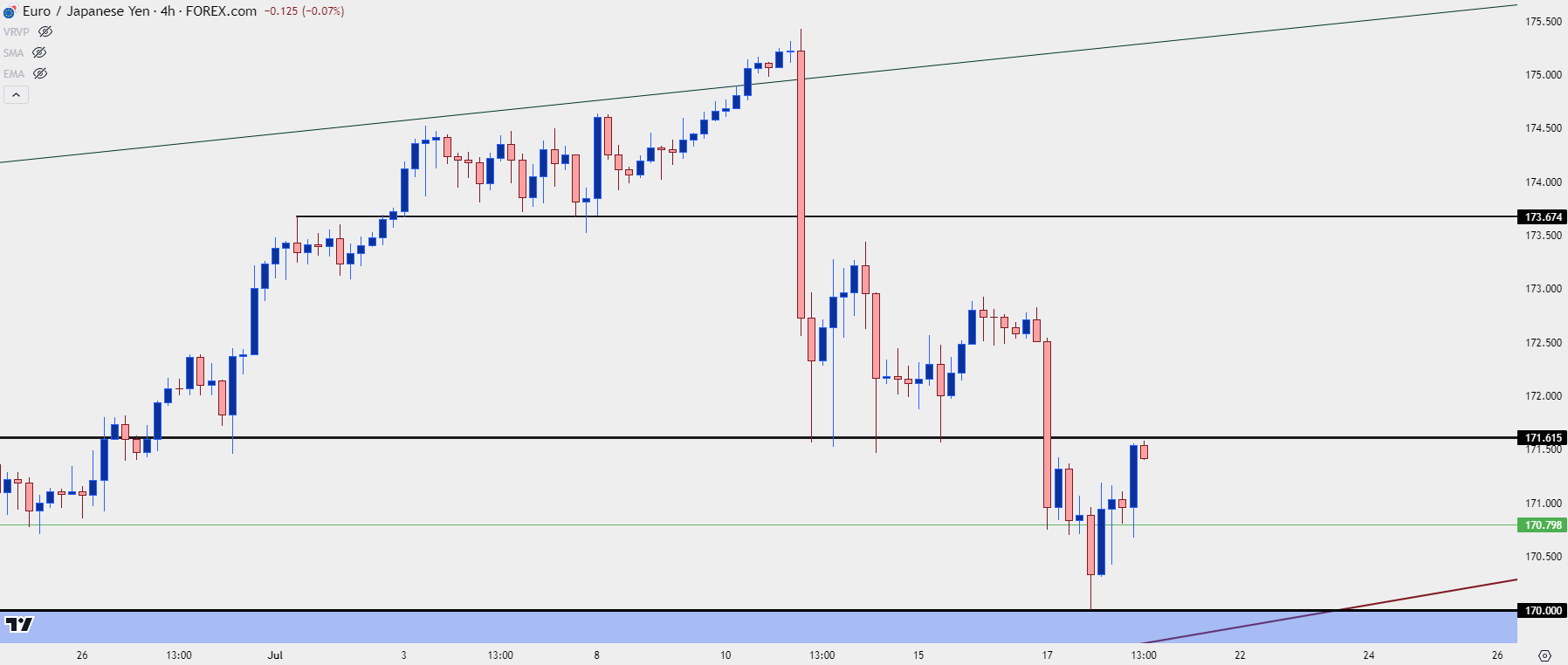 eurjpy four hour 71824