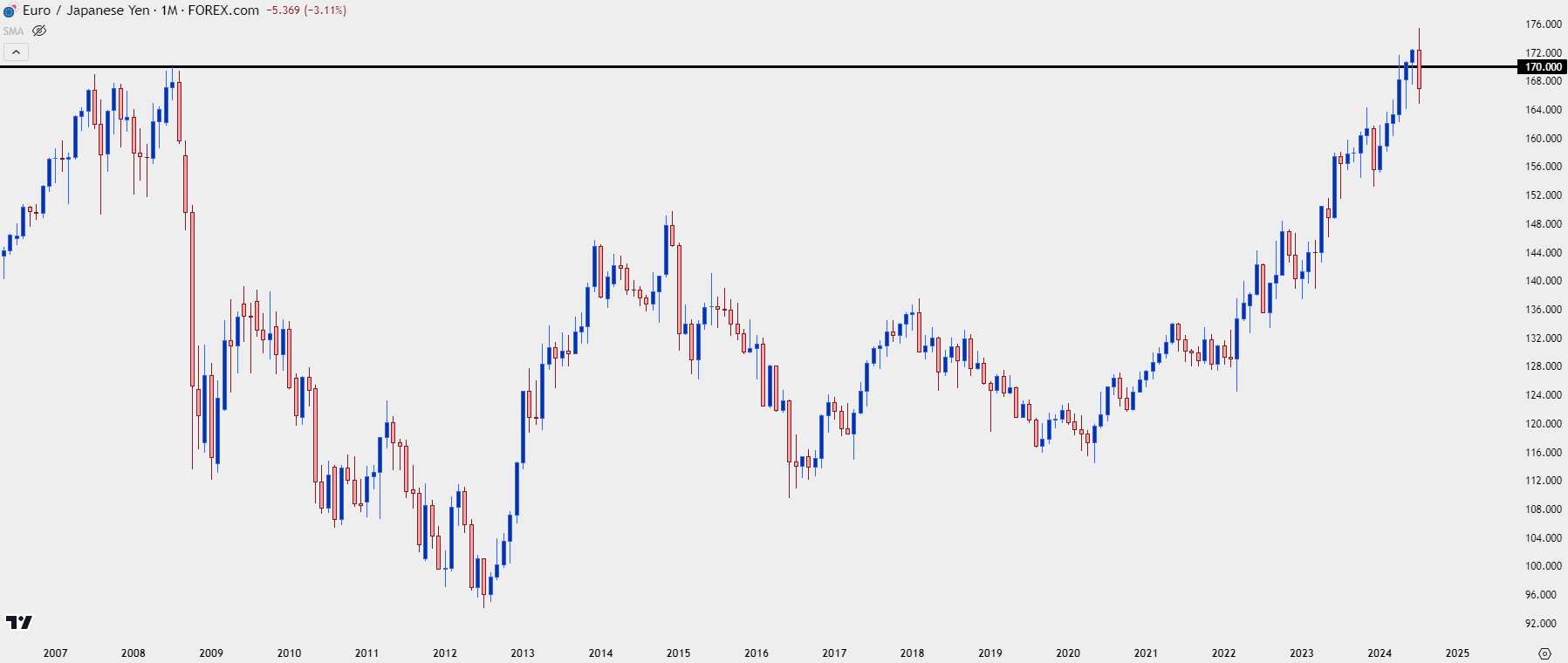 eurjpy monthly 72624