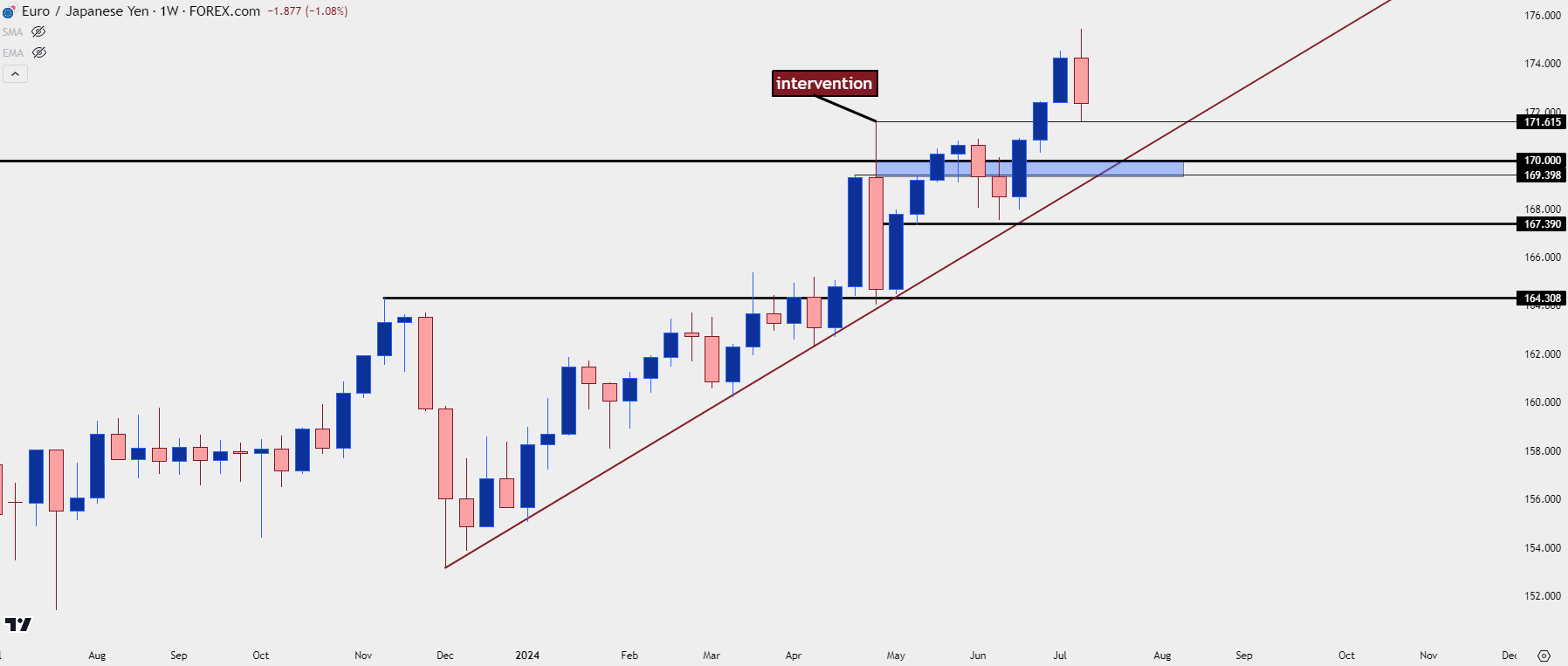 eurjpy weekly 71124 b