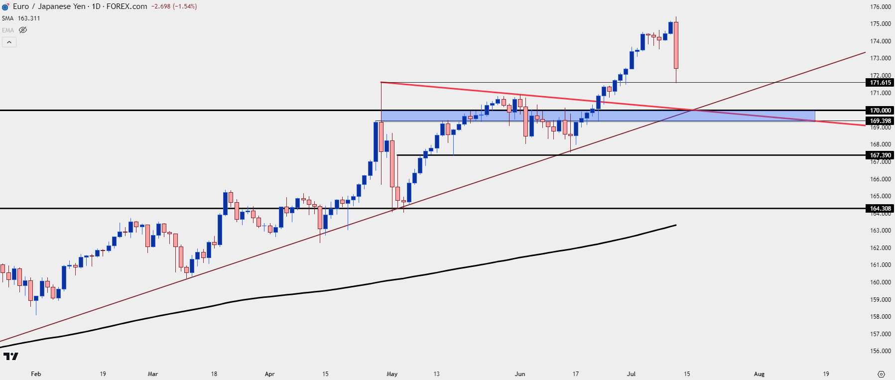 eurjpy weekly 71124