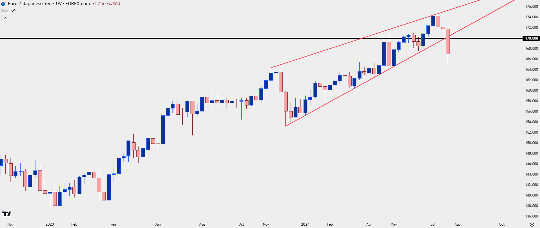 eurjpy weekly 72624