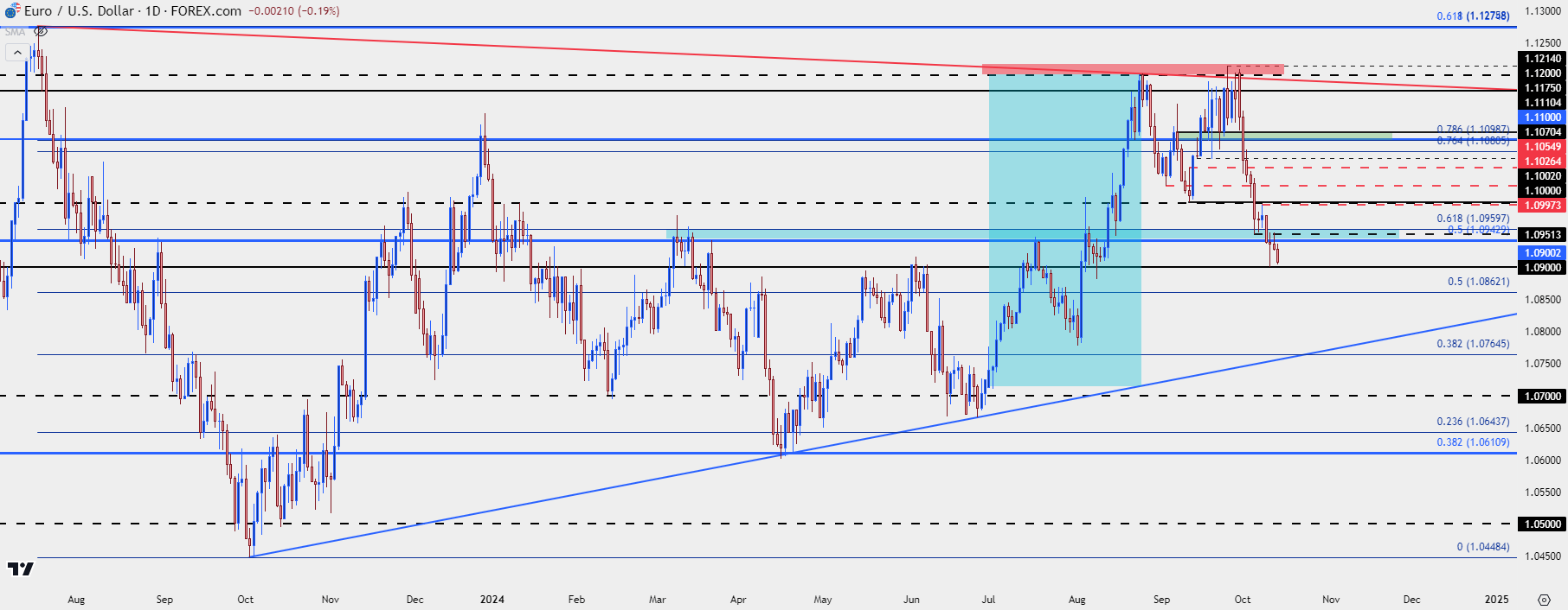 eurusd daily 101424