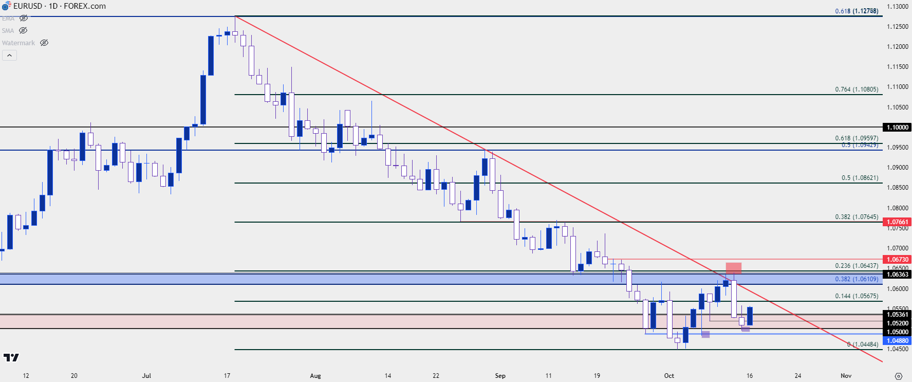 eurusd daily 101623 b