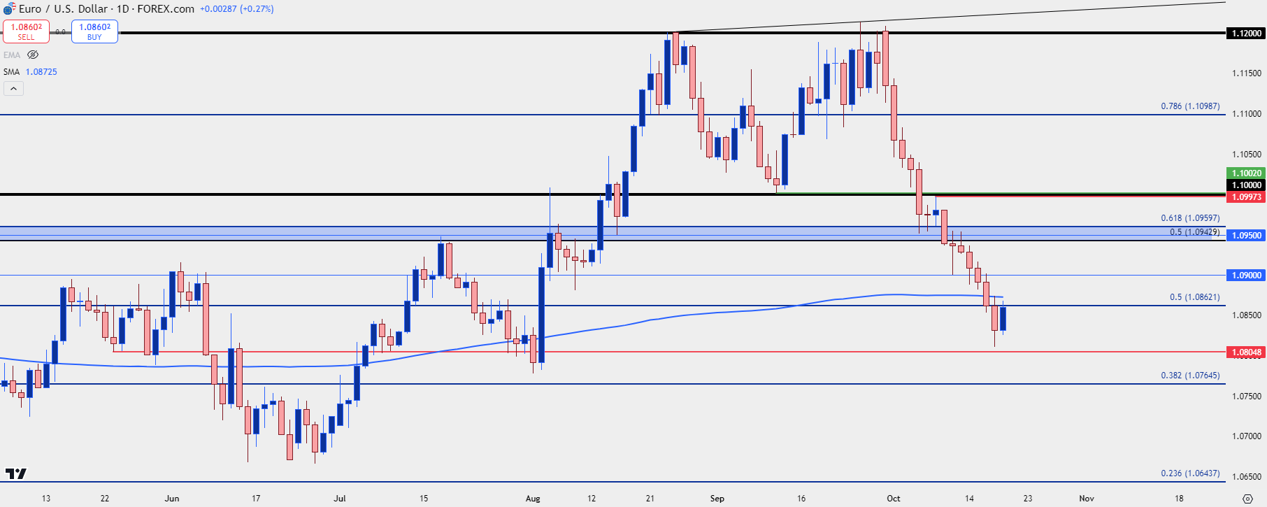 eurusd daily 101824