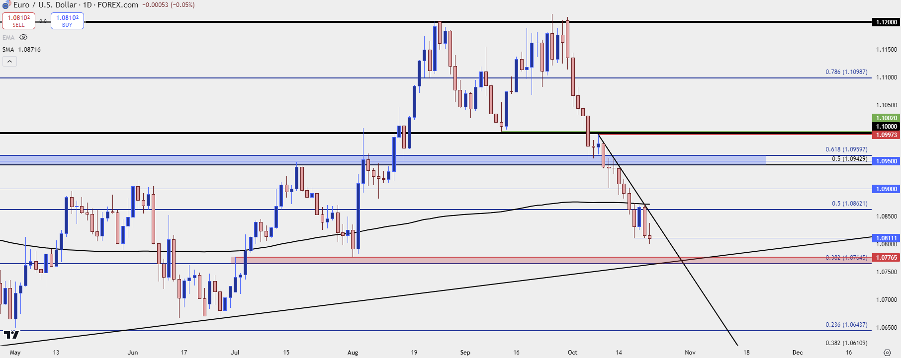 eurusd daily 102224