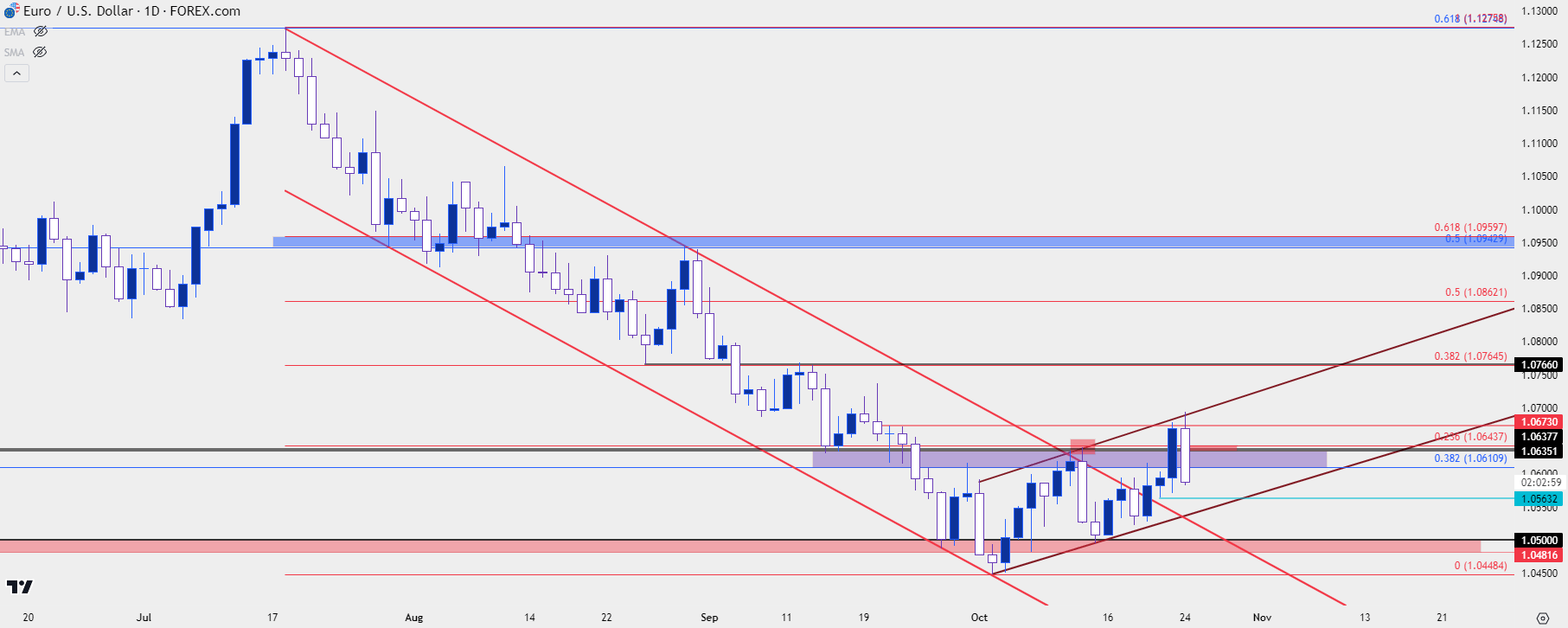 eurusd daily 102423