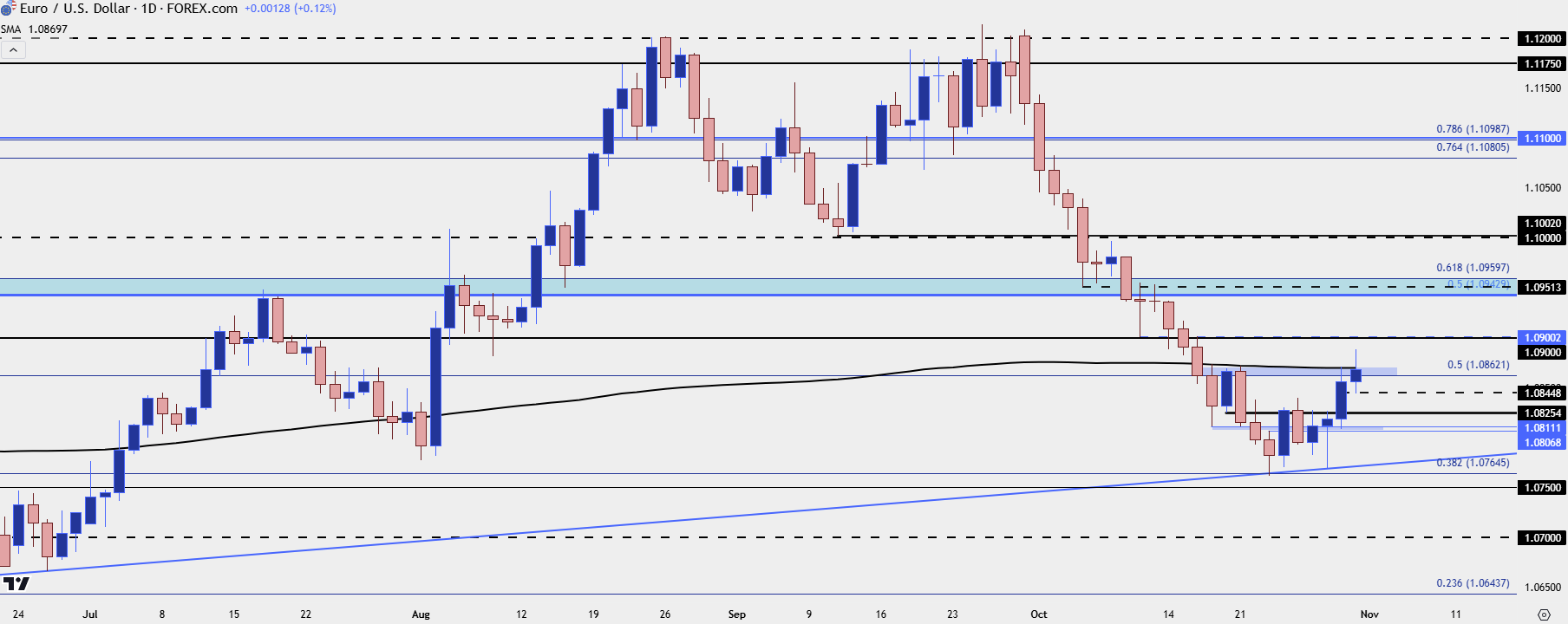 eurusd daily 103124