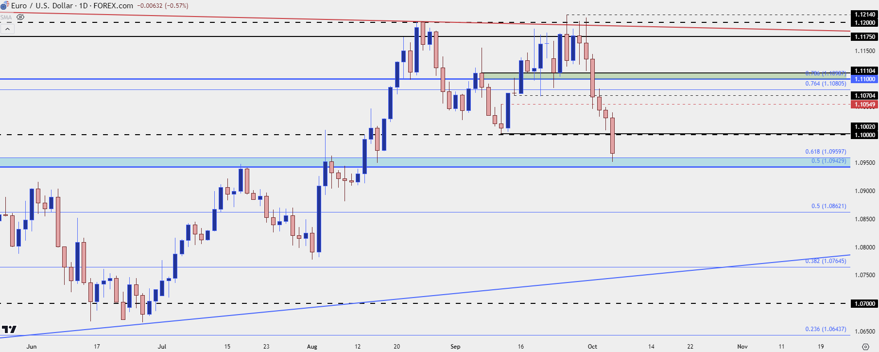 eurusd daily 10424