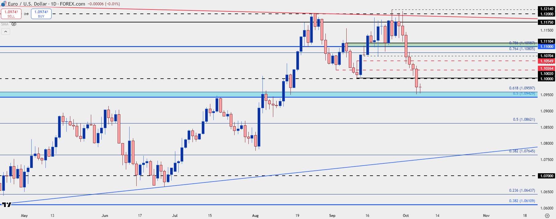 eurusd daily 10724 2