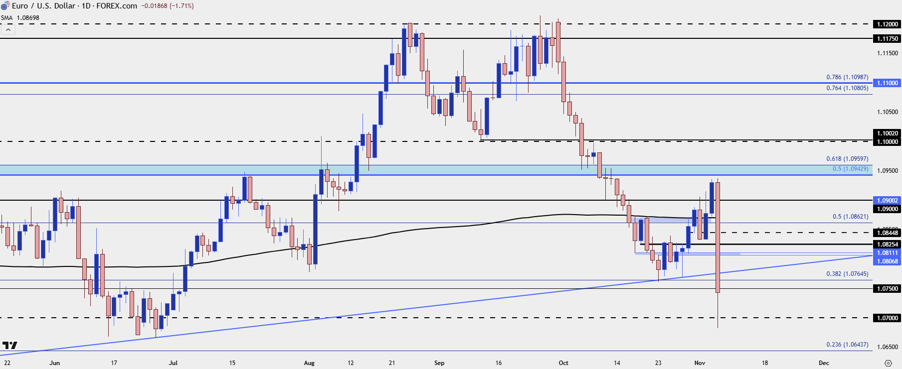 eurusd daily 11624