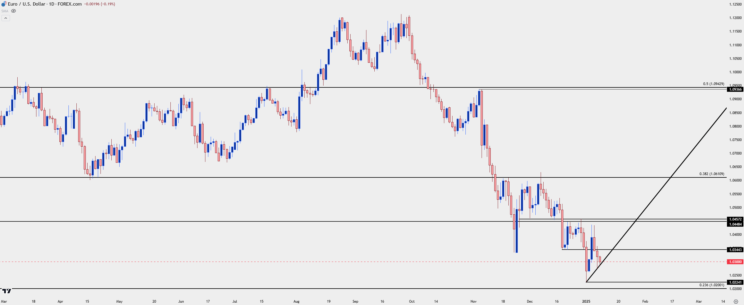 eurusd daily 1925