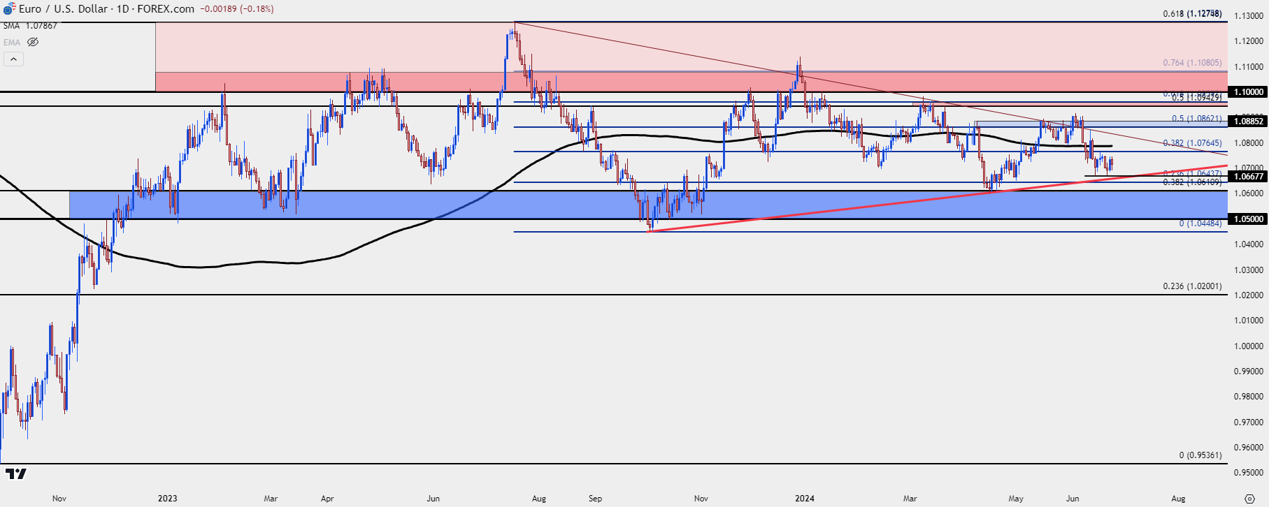 eurusd daily 62524