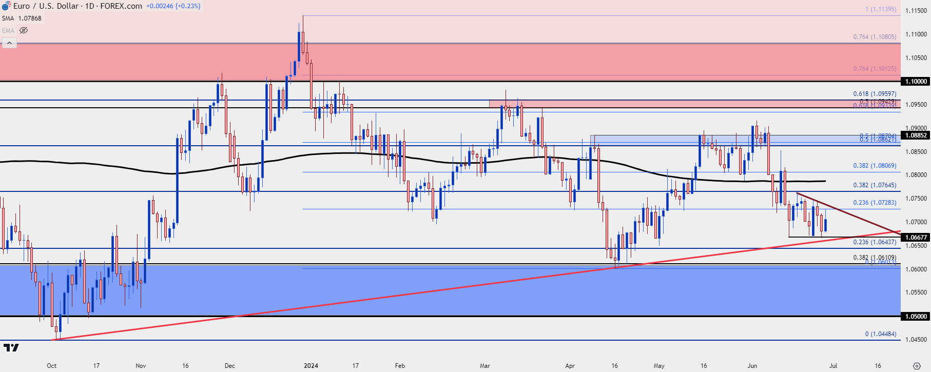 eurusd daily 62724