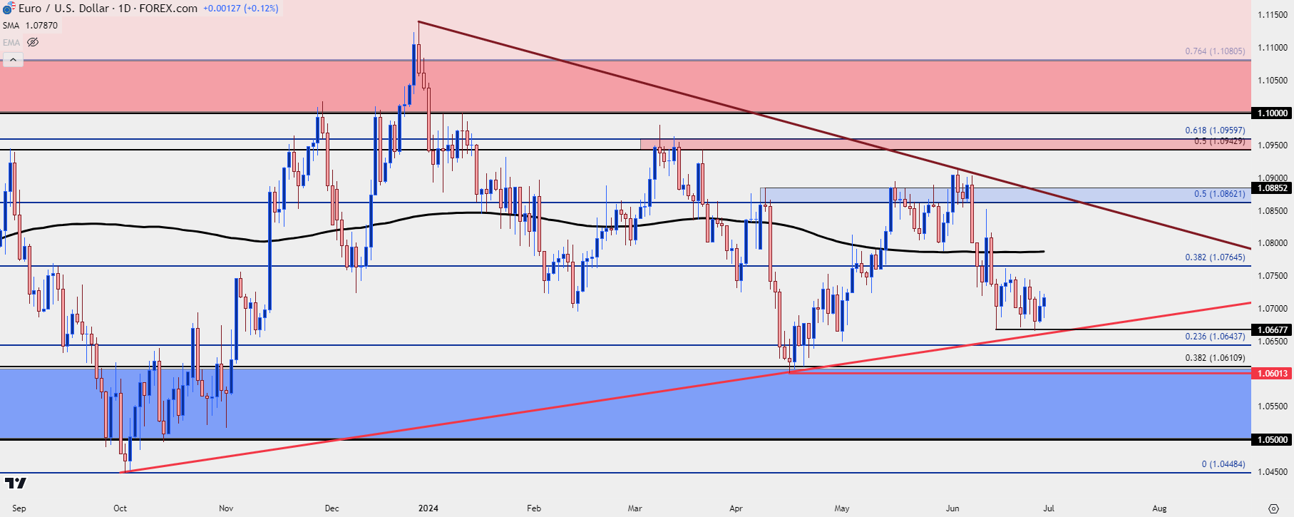 eurusd daily 62824