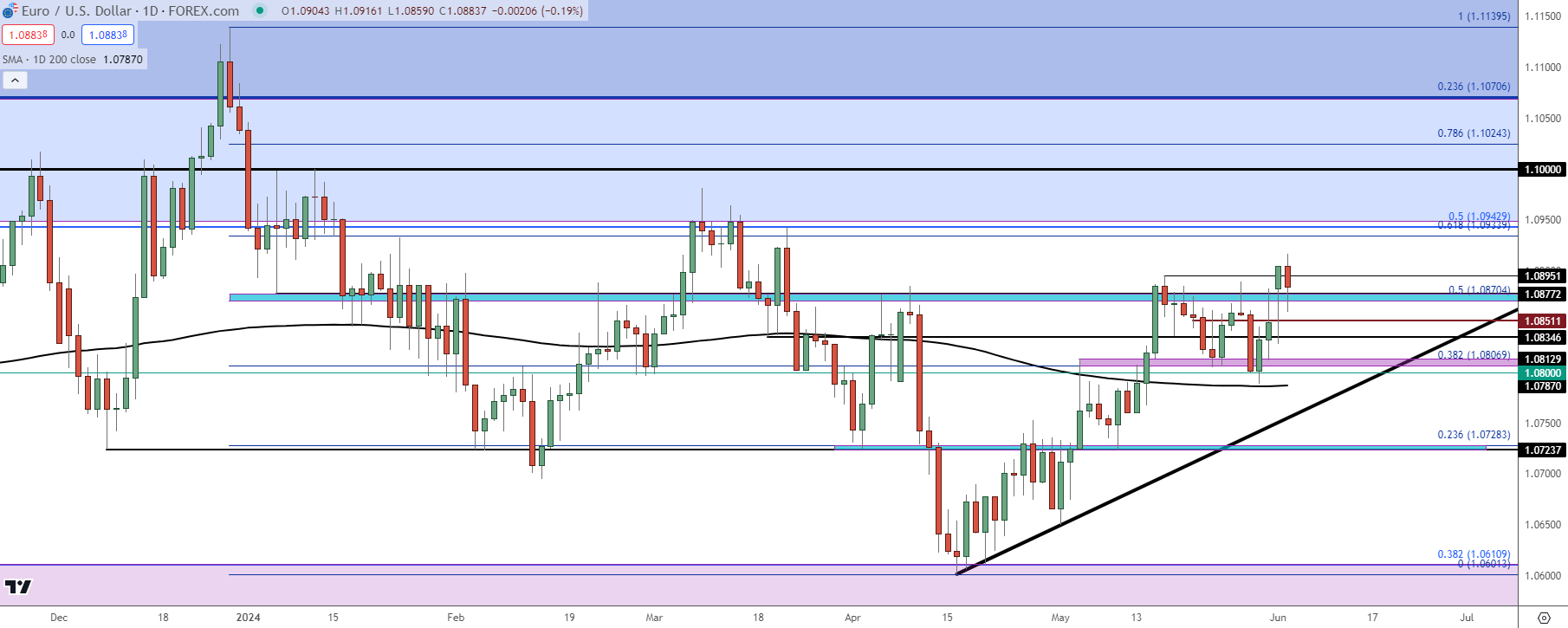 eurusd daily 6424