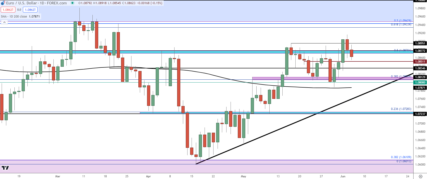 eurusd daily 6524