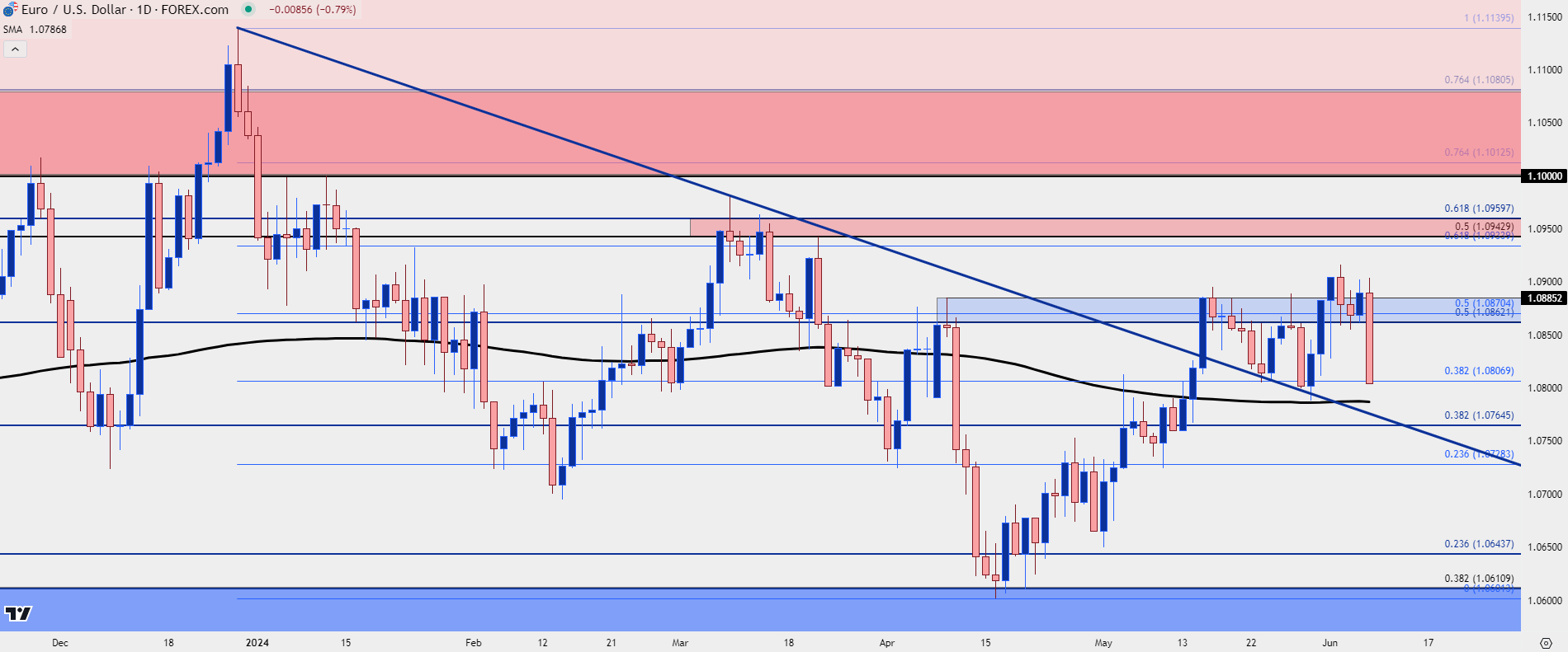 eurusd daily 6724